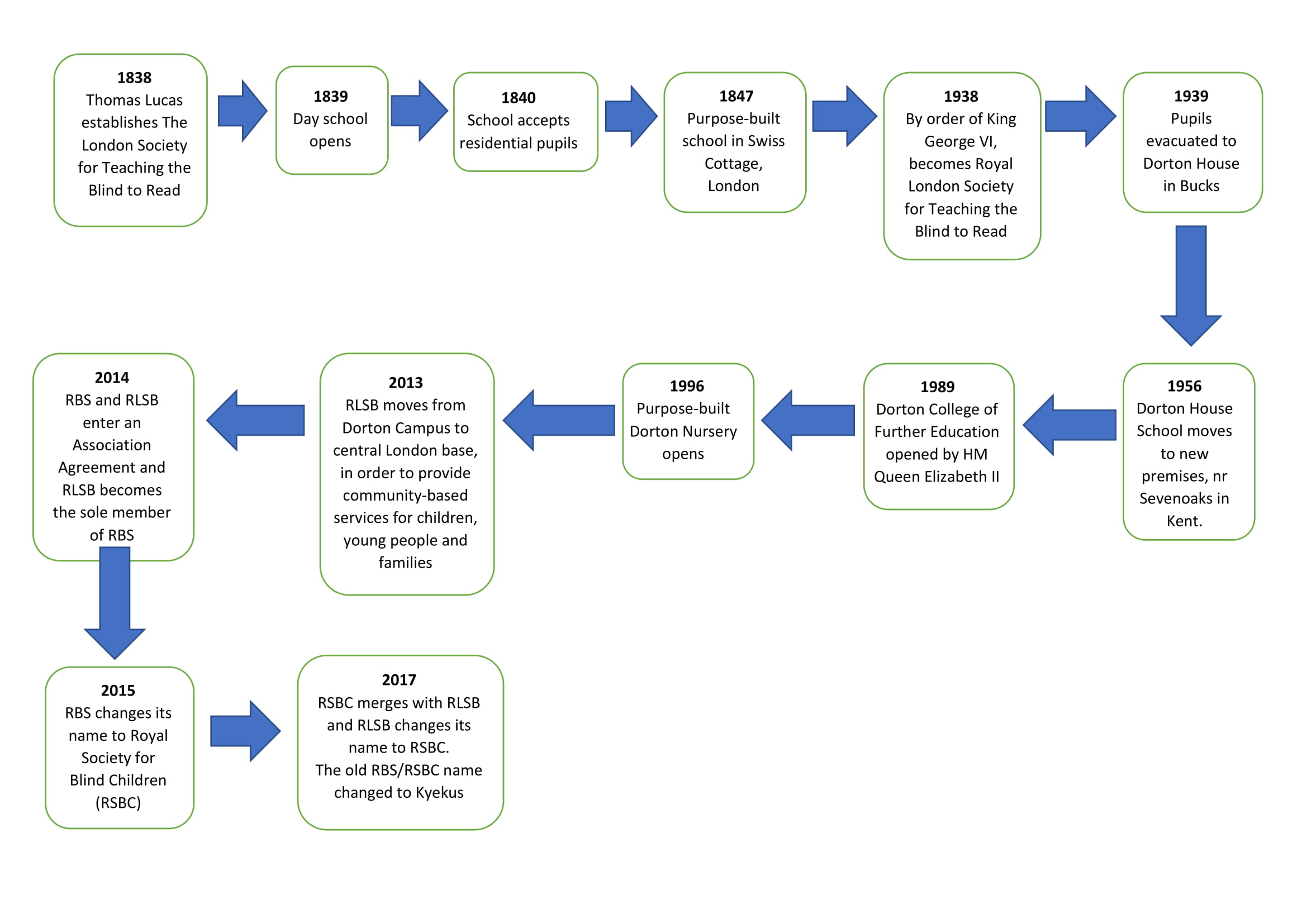 Our history timeline - RSBC