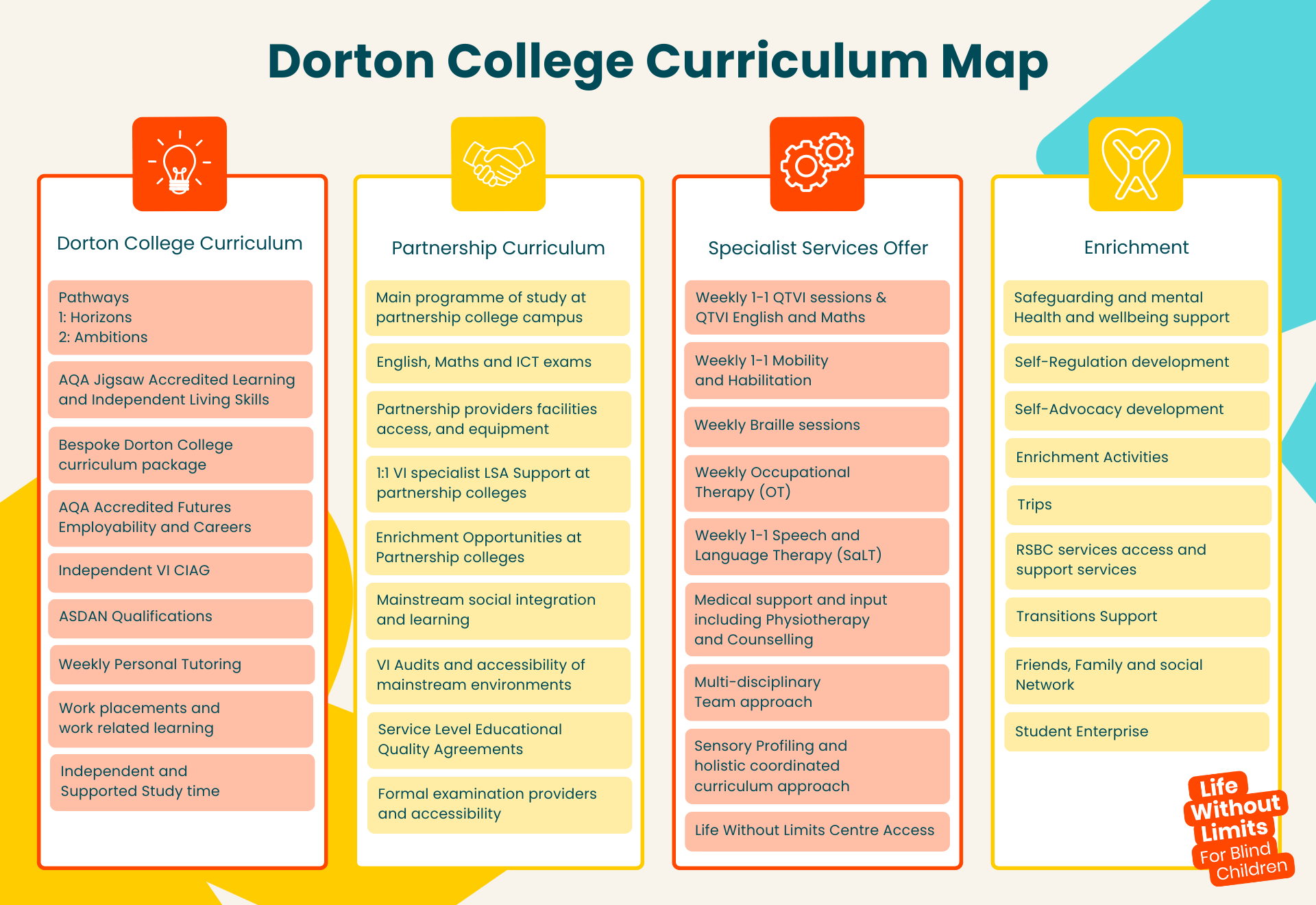 A table with four columns entitled Dorton College Curriculum, Partnership Curriculum, Specialist Services Offer and Enrichment